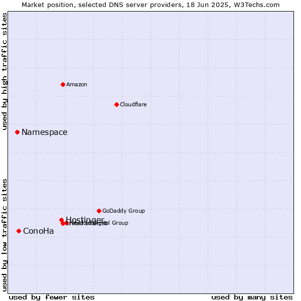 Market position of Hostinger vs. ConoHa vs. Namespace