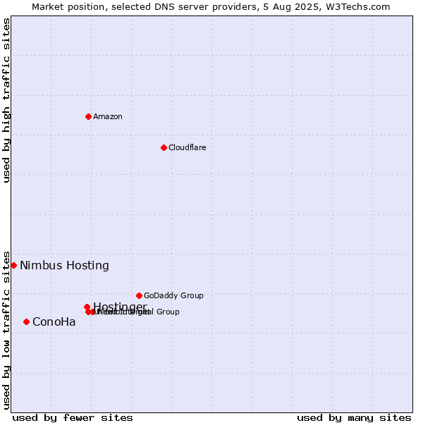 Market position of Hostinger vs. ConoHa vs. Nimbus Hosting