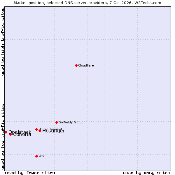 Market position of Hostinger vs. ConoHa vs. Opalstack