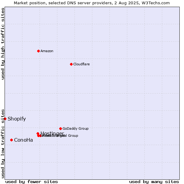 Market position of Hostinger vs. ConoHa vs. Shopify