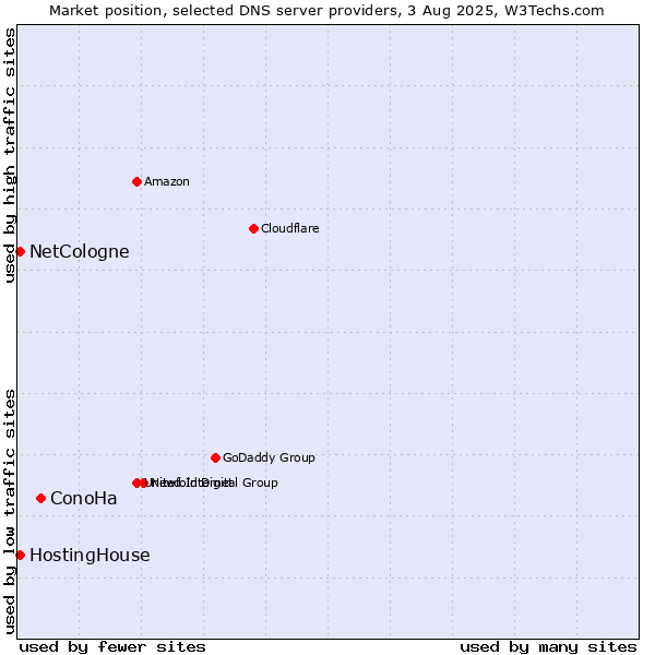 Market position of ConoHa vs. HostingHouse vs. NetCologne