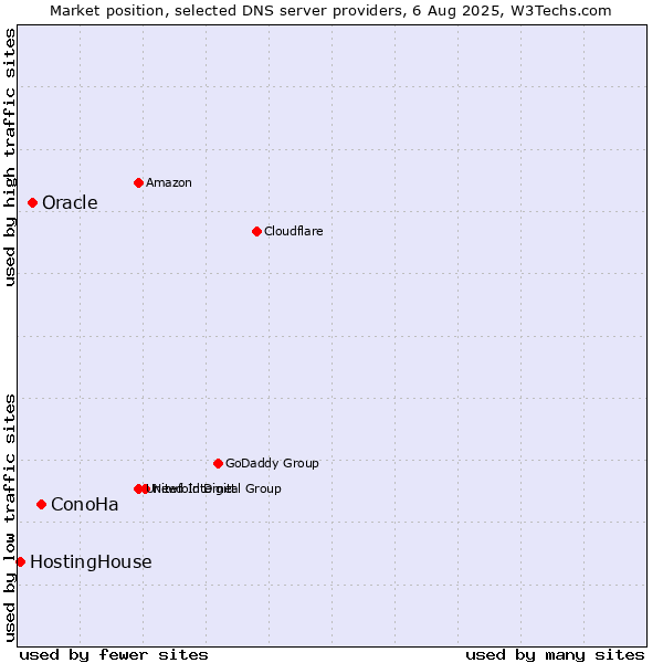 Market position of ConoHa vs. Oracle vs. HostingHouse