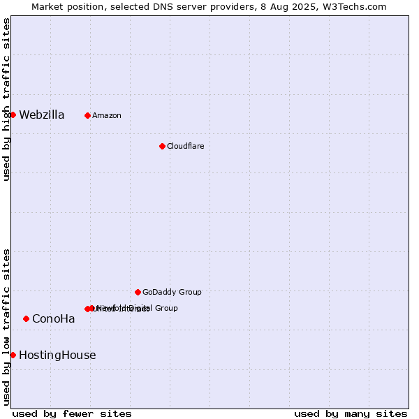 Market position of ConoHa vs. HostingHouse vs. Webzilla