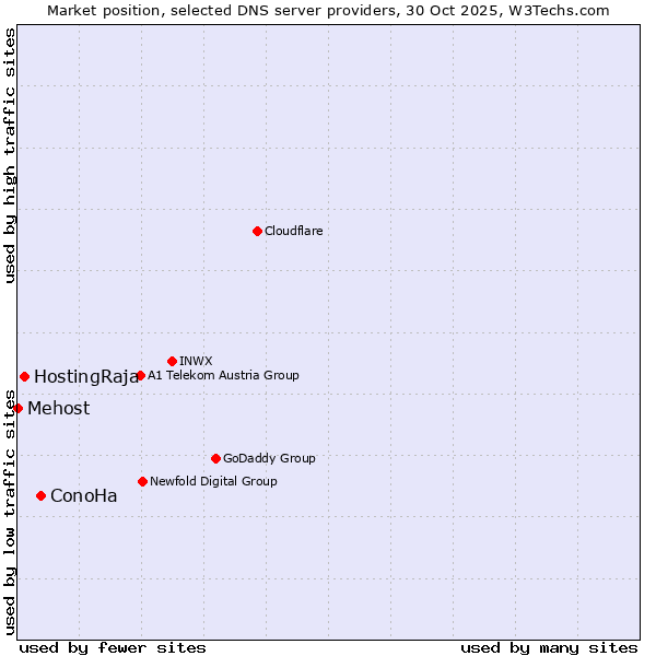 Market position of ConoHa vs. HostingRaja vs. Mehost