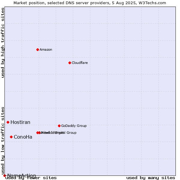 Market position of ConoHa vs. Hostiran vs. NameAction