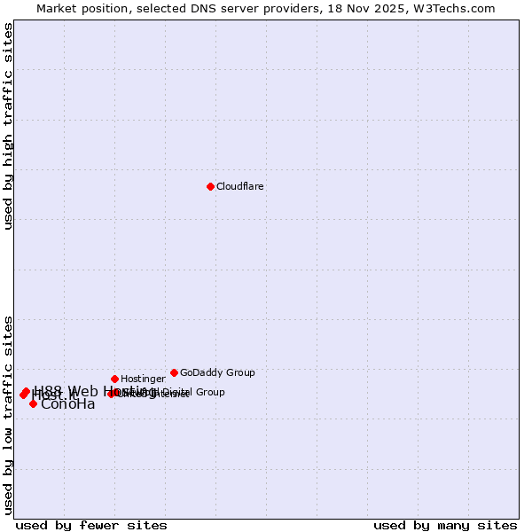 Market position of ConoHa vs. H88 Web Hosting vs. Host.it