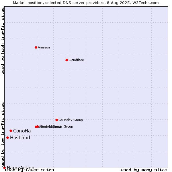 Market position of ConoHa vs. Hostland vs. NameAction