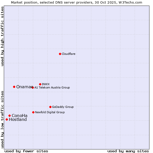 Market position of Onamae vs. ConoHa vs. Hostland