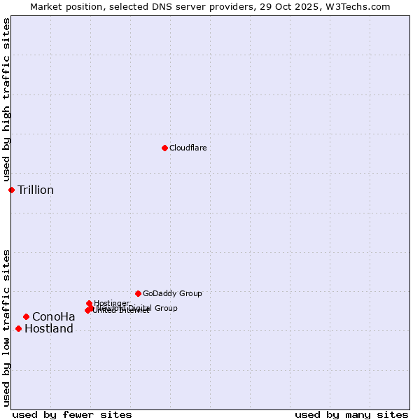 Market position of ConoHa vs. Hostland vs. Trillion