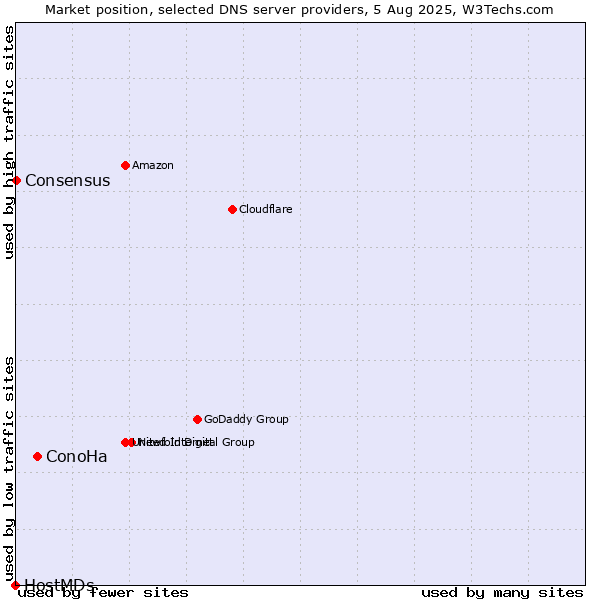 Market position of ConoHa vs. Consensus vs. HostMDs