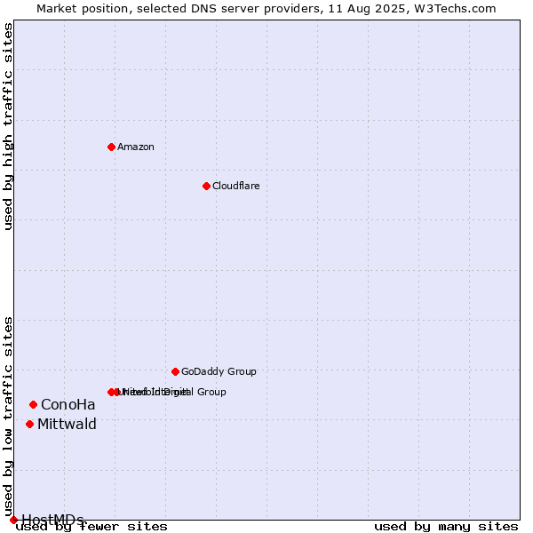 Market position of ConoHa vs. Mittwald vs. HostMDs