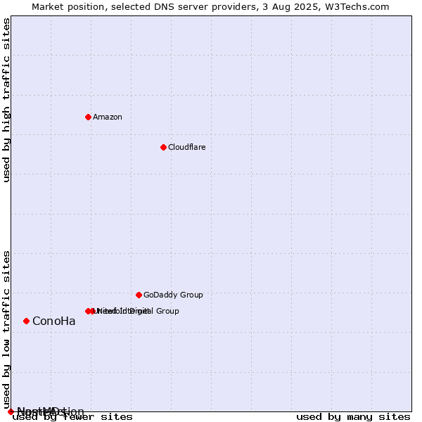 Market position of ConoHa vs. NameAction vs. HostMDs