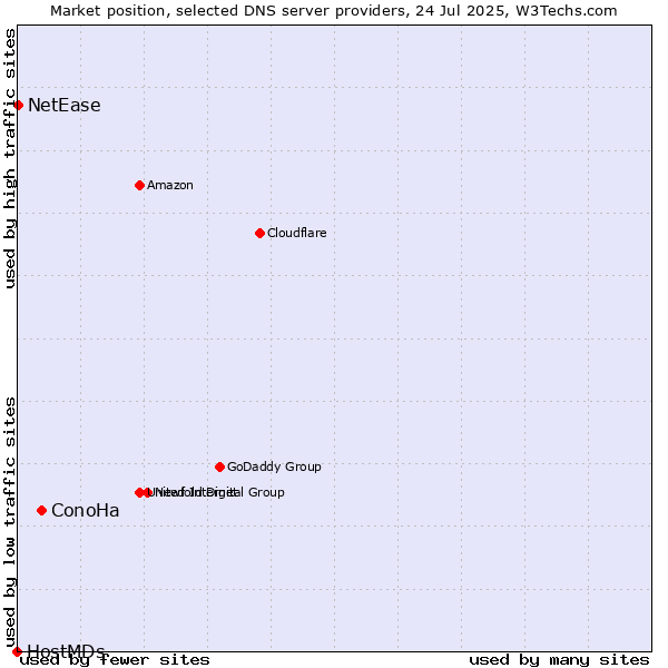 Market position of ConoHa vs. NetEase vs. HostMDs