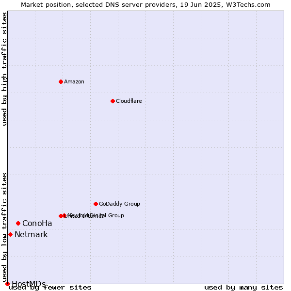 Market position of ConoHa vs. Netmark vs. HostMDs