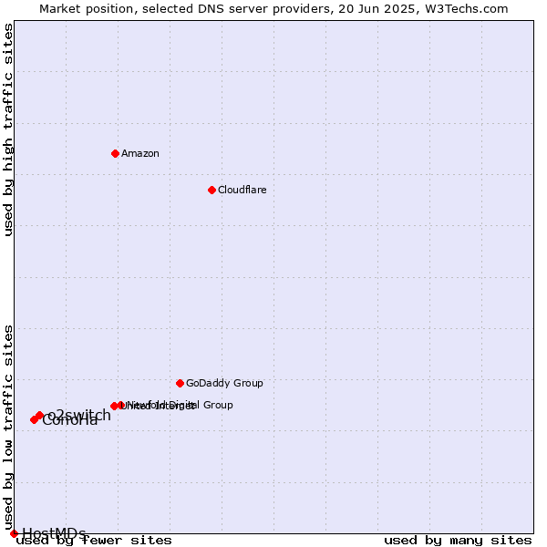 Market position of o2switch vs. ConoHa vs. HostMDs