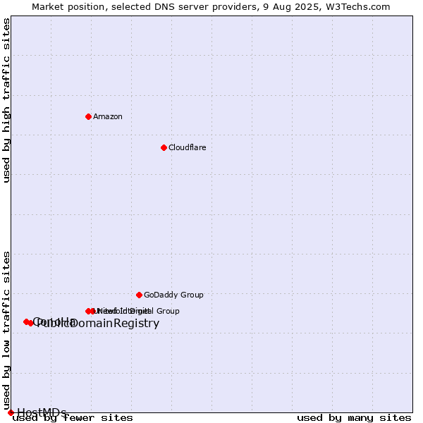 Market position of PublicDomainRegistry vs. ConoHa vs. HostMDs