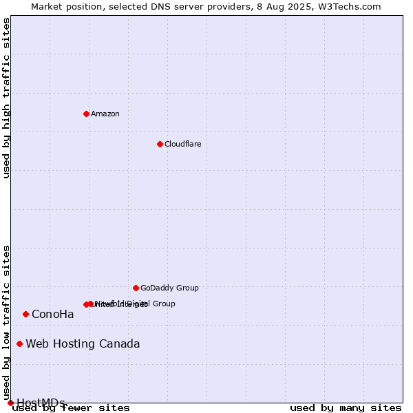 Market position of ConoHa vs. Web Hosting Canada vs. HostMDs