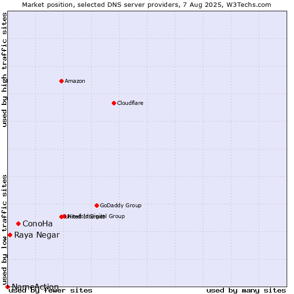 Market position of ConoHa vs. Raya Negar vs. NameAction