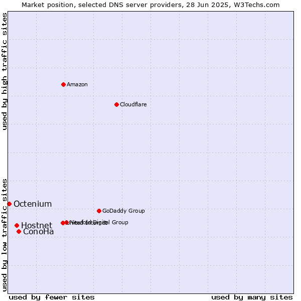 Market position of ConoHa vs. Hostnet vs. Octenium