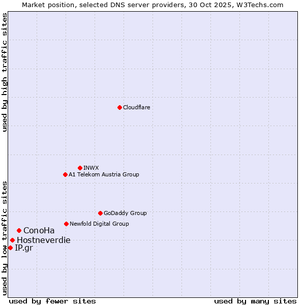 Market position of ConoHa vs. Hostneverdie vs. IP.gr