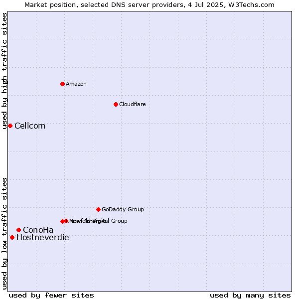 Market position of ConoHa vs. Hostneverdie vs. Cellcom