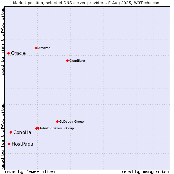 Market position of ConoHa vs. HostPapa vs. Oracle