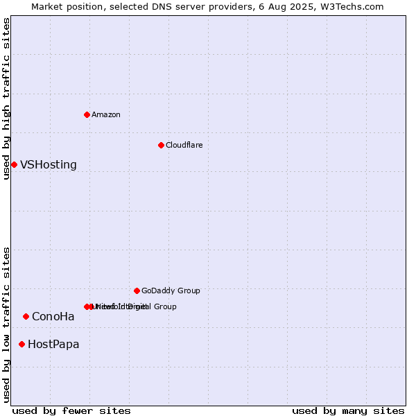 Market position of ConoHa vs. HostPapa vs. VSHosting