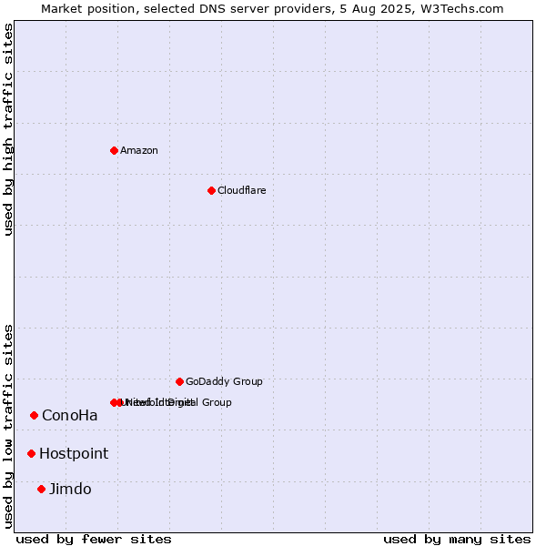 Market position of Jimdo vs. ConoHa vs. Hostpoint