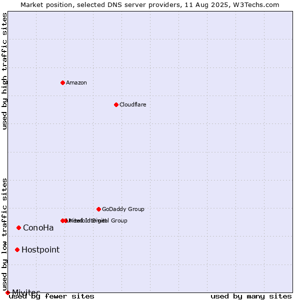 Market position of ConoHa vs. Hostpoint vs. Mivitec