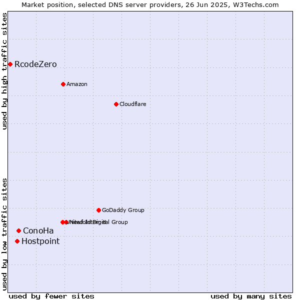 Market position of ConoHa vs. Hostpoint vs. RcodeZero