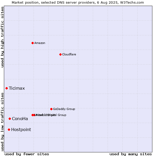Market position of ConoHa vs. Hostpoint vs. Ticimax