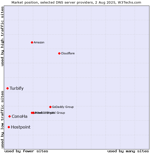 Market position of ConoHa vs. Hostpoint vs. Turbify