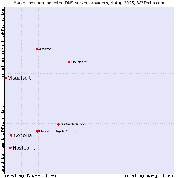 Market position of ConoHa vs. Hostpoint vs. Visualsoft
