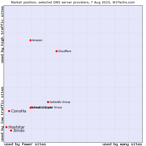 Market position of Jimdo vs. ConoHa vs. Hoststar