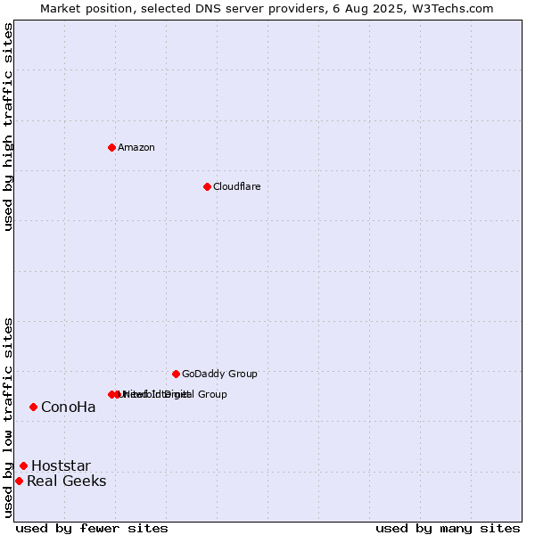 Market position of ConoHa vs. Hoststar vs. Real Geeks