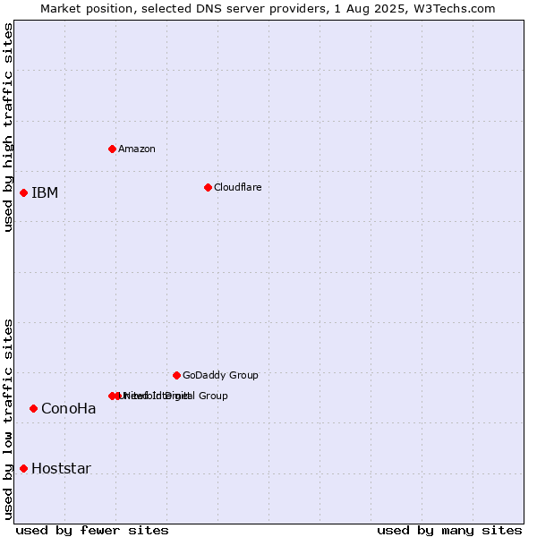 Market position of ConoHa vs. IBM vs. Hoststar