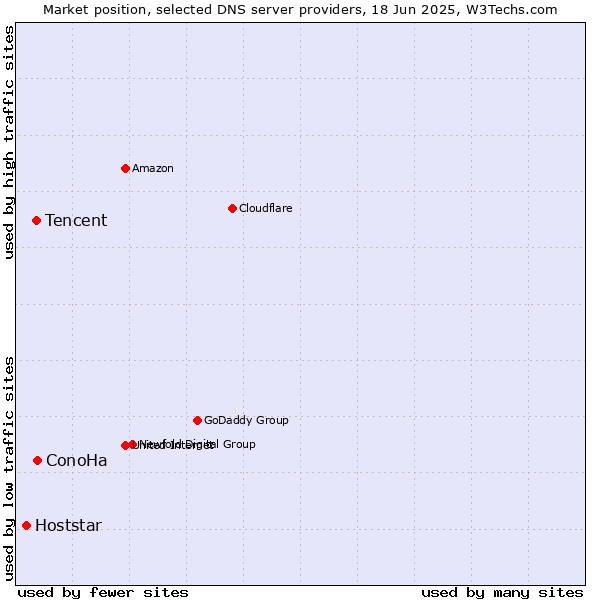 Market position of ConoHa vs. Tencent vs. Hoststar