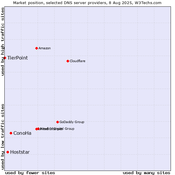 Market position of ConoHa vs. Hoststar vs. TierPoint