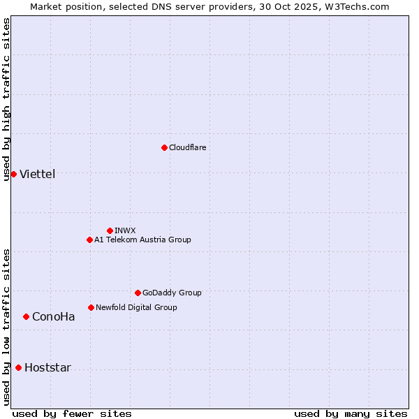 Market position of ConoHa vs. Hoststar vs. Viettel