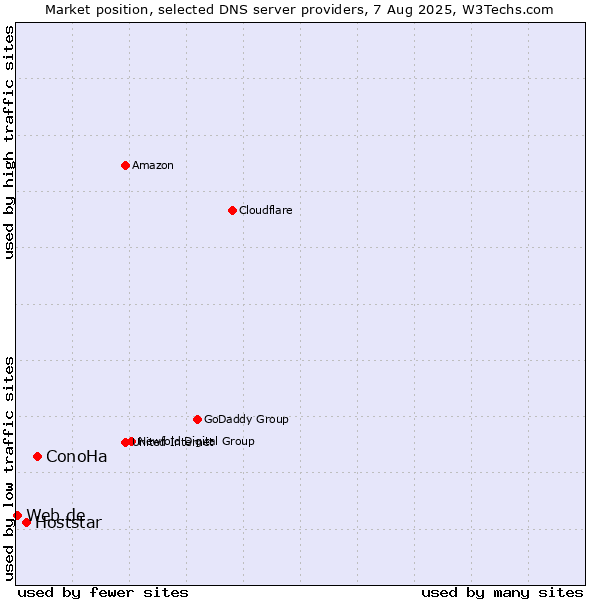 Market position of ConoHa vs. Hoststar vs. Web.de