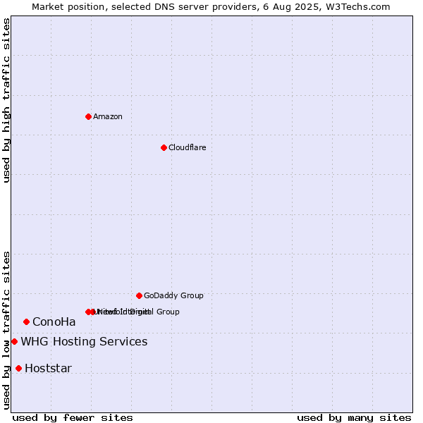 Market position of ConoHa vs. Hoststar vs. WHG Hosting Services