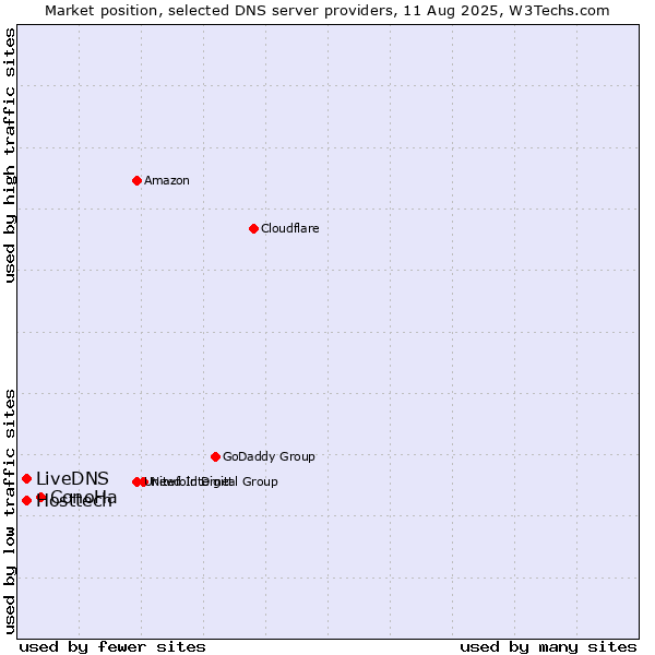 Market position of ConoHa vs. Hosttech vs. LiveDNS