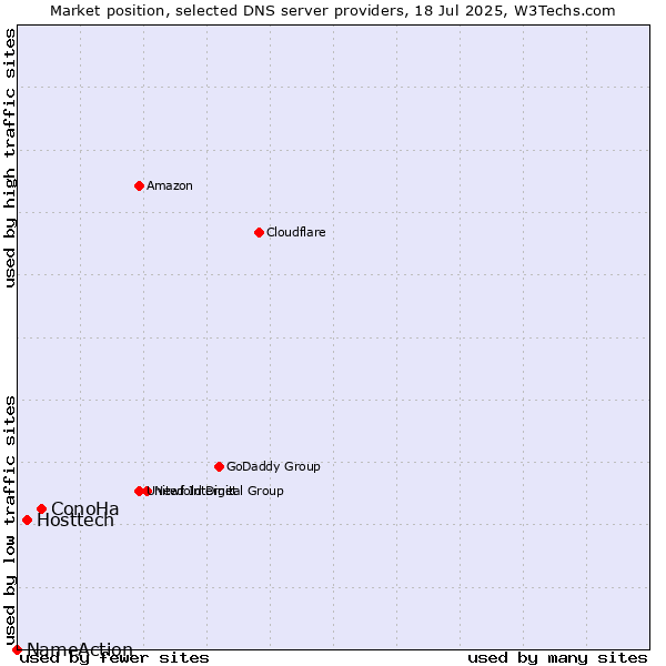 Market position of ConoHa vs. Hosttech vs. NameAction