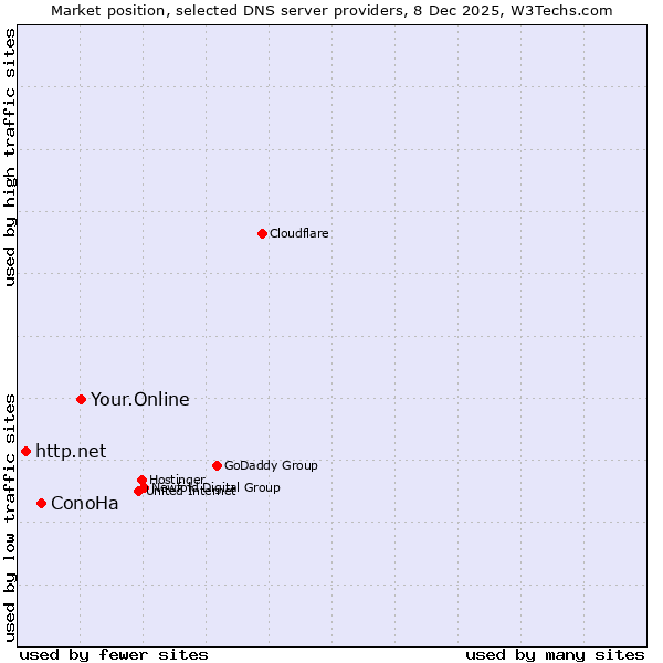 Market position of Your.Online vs. ConoHa vs. http.net