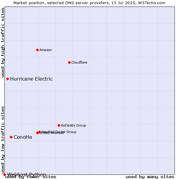 Market position of ConoHa vs. Hurricane Electric vs. Webhost Python