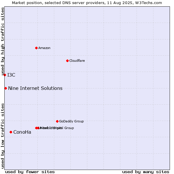 Market position of ConoHa vs. Nine Internet Solutions vs. I3C