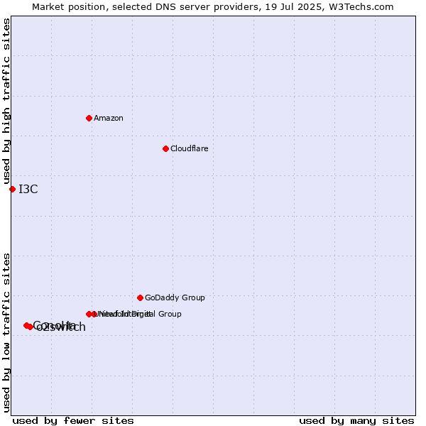 Market position of o2switch vs. ConoHa vs. I3C