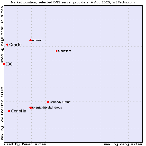 Market position of ConoHa vs. Oracle vs. I3C