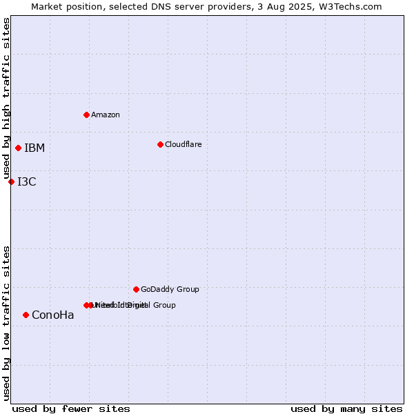 Market position of ConoHa vs. IBM vs. I3C
