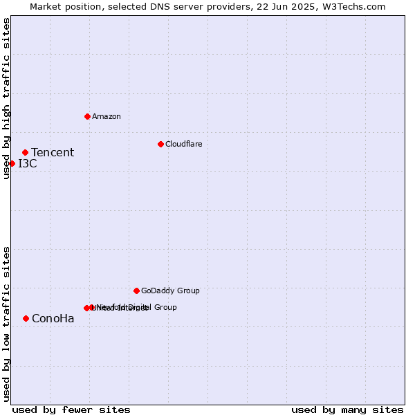 Market position of ConoHa vs. Tencent vs. I3C